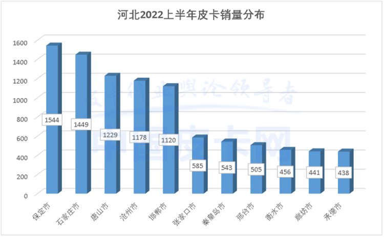 详解2022上半年全国31省皮卡终端销量（上）