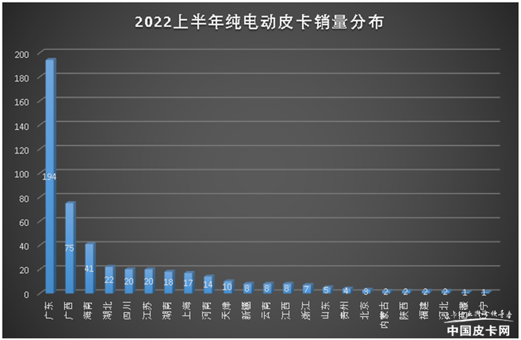 皮卡刮来纯电风 上半年纯电动皮卡都卖到了哪儿？