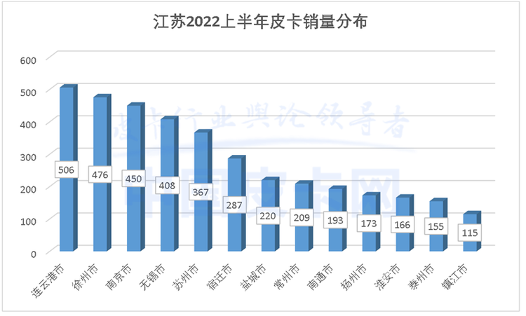 无锡全面取消皮卡通行限制 江苏已有半数城市响应皮卡解禁