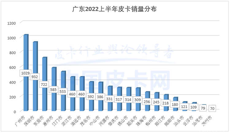 东莞放开皮卡进城 广东或成为又一个解禁大省