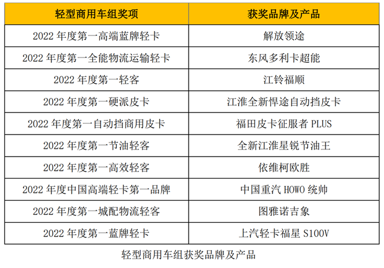 揭晓多项重磅大奖 2022“谁是第一”商用车年度评选颁奖典礼圆满收官