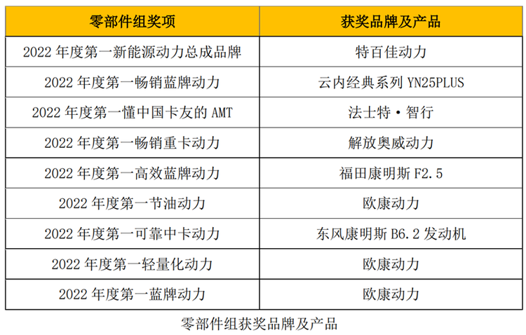 揭晓多项重磅大奖 2022“谁是第一”商用车年度评选颁奖典礼圆满收官