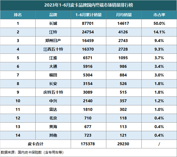 累计34个月销量破万！全面揭秘长城皮卡行业突围创新传奇