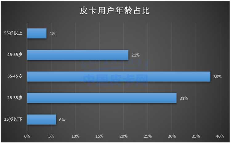 皮卡用户调查报告：纯工具用车断崖式下跌 消费行为变化大