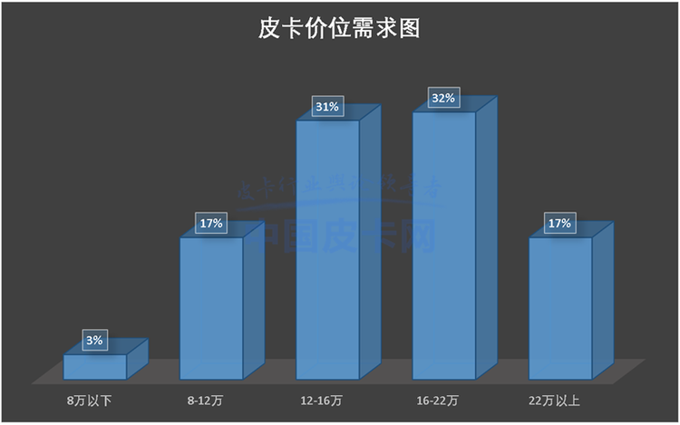 皮卡用户调查报告：纯工具用车断崖式下跌 消费行为变化大