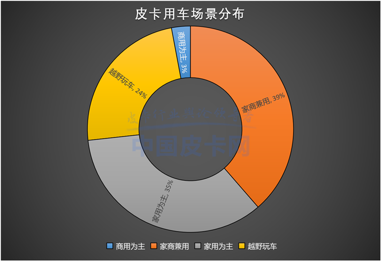 皮卡用户调查报告：纯工具用车断崖式下跌 消费行为变化大