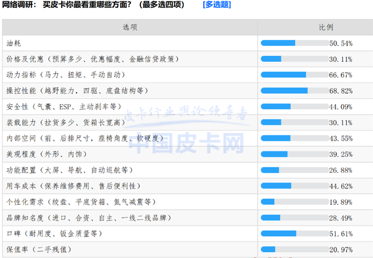 皮卡用户调查报告：纯工具用车断崖式下跌 消费行为变化大