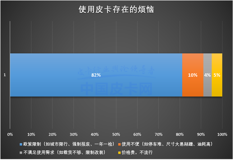 皮卡用户调查报告：纯工具用车断崖式下跌 消费行为变化大