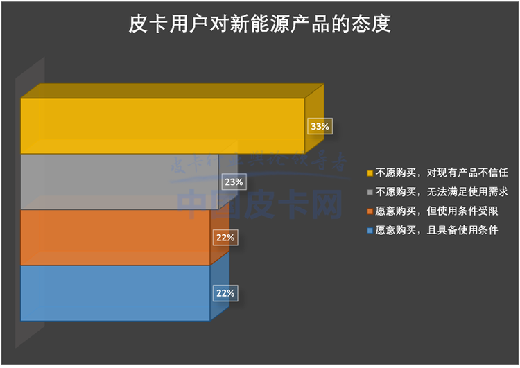 皮卡用户调查报告：纯工具用车断崖式下跌 消费行为变化大