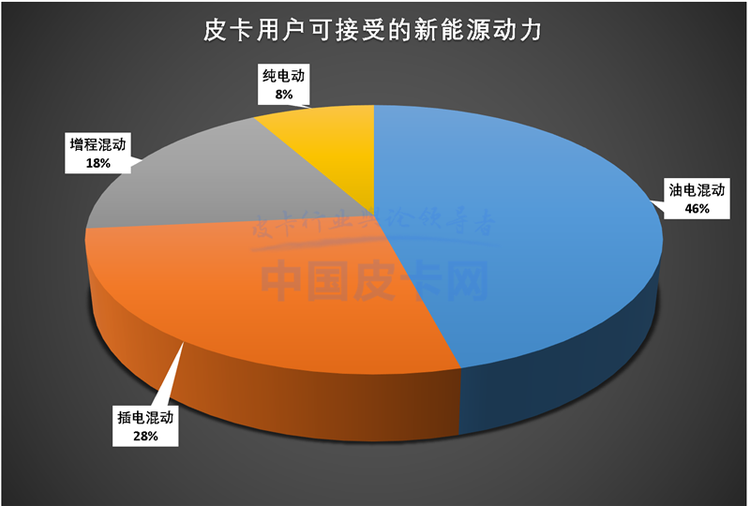 皮卡用户调查报告：纯工具用车断崖式下跌 消费行为变化大