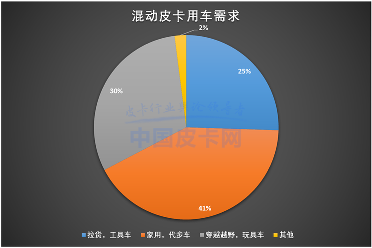 皮卡用户调查报告：纯工具用车断崖式下跌 消费行为变化大