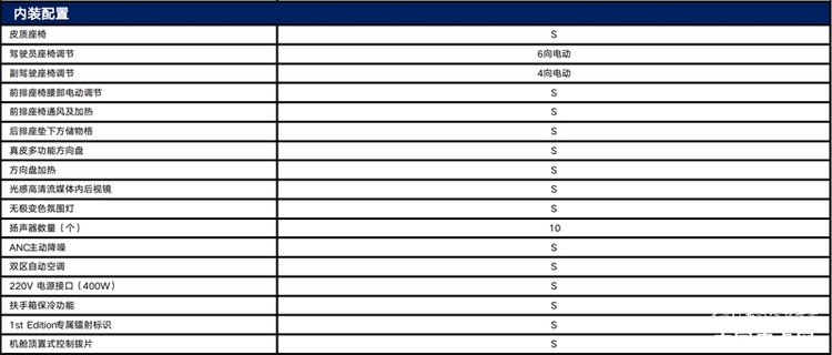 汽油柴油各一款 福特Ranger 1st Edition配置曝光