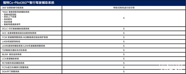 汽油柴油各一款 福特Ranger 1st Edition配置曝光