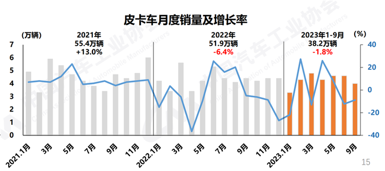 累计销售38.2万台 中汽协发布三季度皮卡产销数据