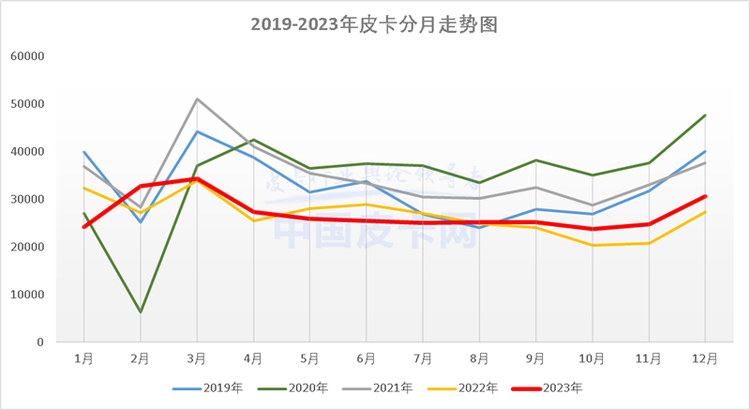 全球累计销量达50.8万台 2023年国产皮卡市场解析