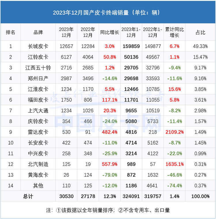 全球累计销量达50.8万台 2023年国产皮卡市场解析