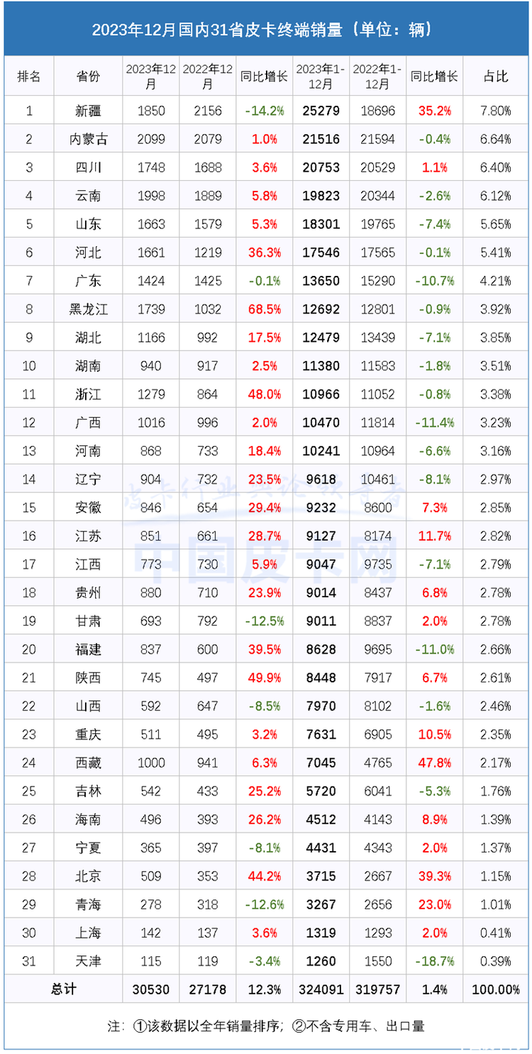 全球累计销量达50.8万台 2023年国产皮卡市场解析