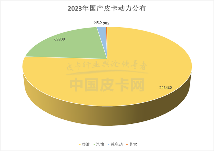 全球累计销量达50.8万台 2023年国产皮卡市场解析