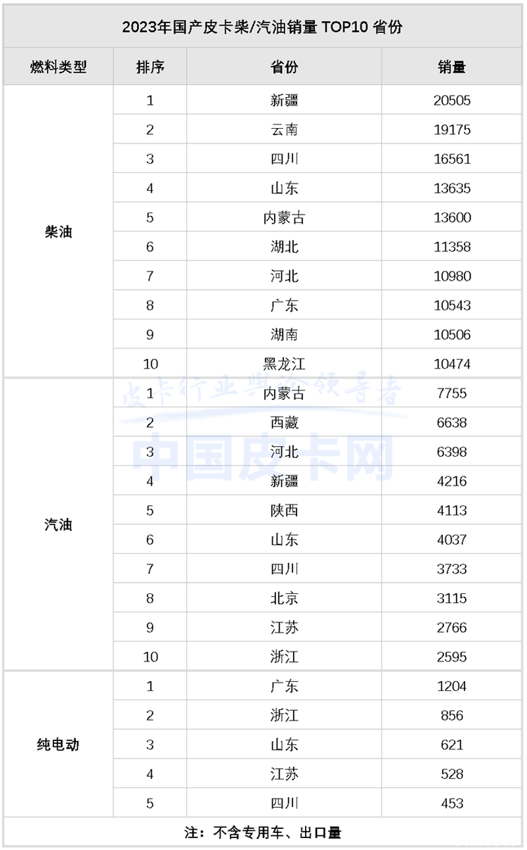 全球累计销量达50.8万台 2023年国产皮卡市场解析