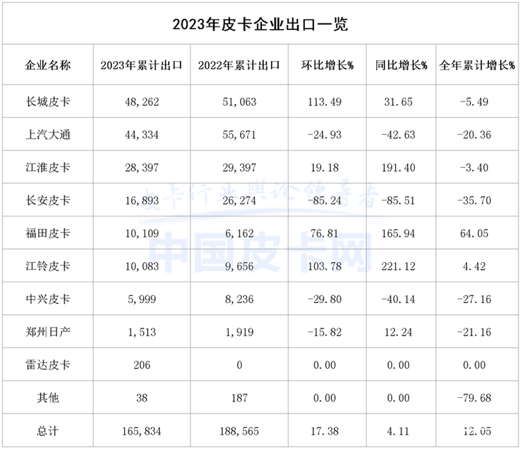 全球累计销量达50.8万台 2023年国产皮卡市场解析