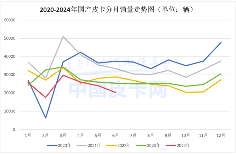 海内外累计售出26.4万台 2024上半年皮卡市场解析