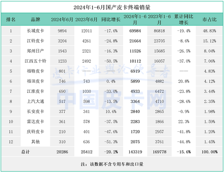 海内外累计售出26.4万台 2024上半年皮卡市场解析