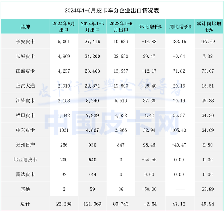 海内外累计售出26.4万台 2024上半年皮卡市场解析