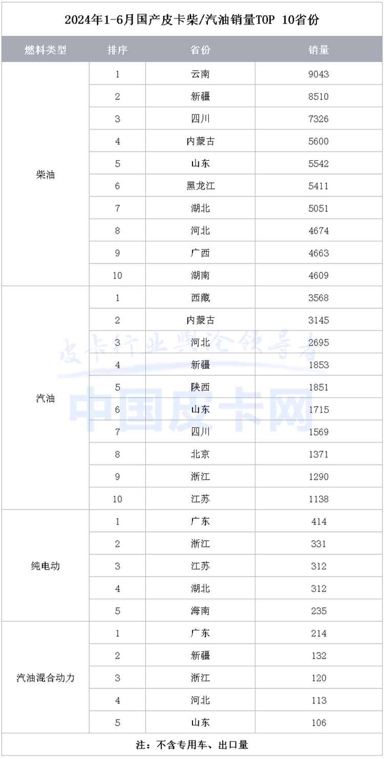 海内外累计售出26.4万台 2024上半年皮卡市场解析