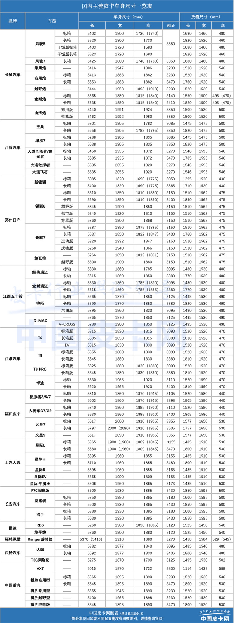 尺寸升级，体验升级 最新国产皮卡尺寸汇总