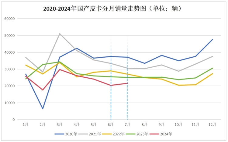 销量走势开始上扬 2024年7月皮卡市场销量一览