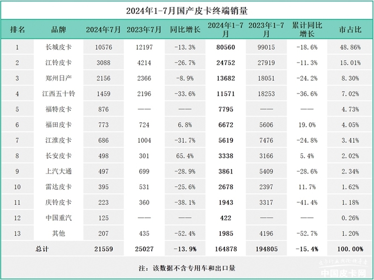 销量走势开始上扬 2024年7月皮卡市场销量一览