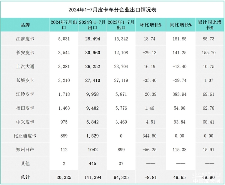 销量走势开始上扬 2024年7月皮卡市场销量一览