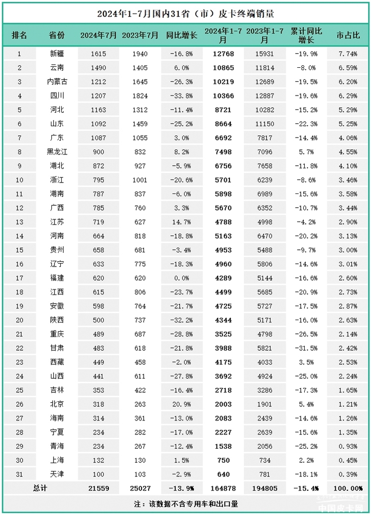 销量走势开始上扬 2024年7月皮卡市场销量一览