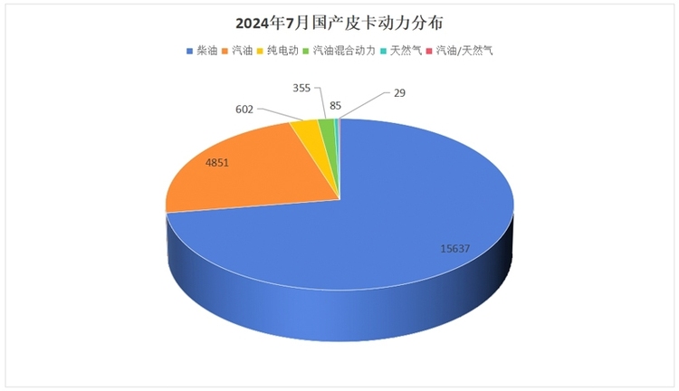 销量走势开始上扬 2024年7月皮卡市场销量一览