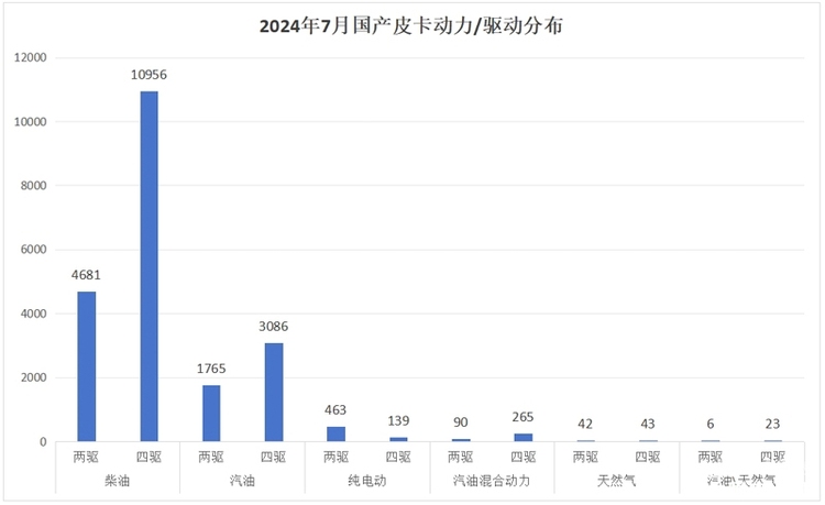 销量走势开始上扬 2024年7月皮卡市场销量一览