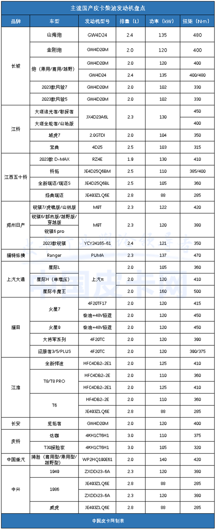 大扭矩时代到来 最新国产柴油皮卡动力大盘点