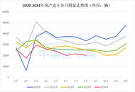 “内冷外热”加剧 2024年8月皮卡市场解析