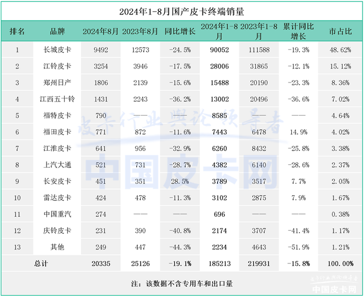 “内冷外热”加剧 2024年8月皮卡市场解析