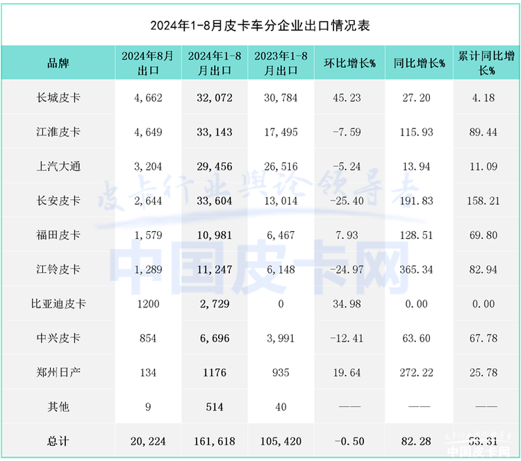 “内冷外热”加剧 2024年8月皮卡市场解析