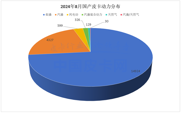 “内冷外热”加剧 2024年8月皮卡市场解析