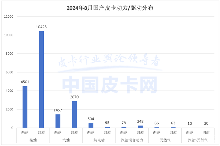 “内冷外热”加剧 2024年8月皮卡市场解析