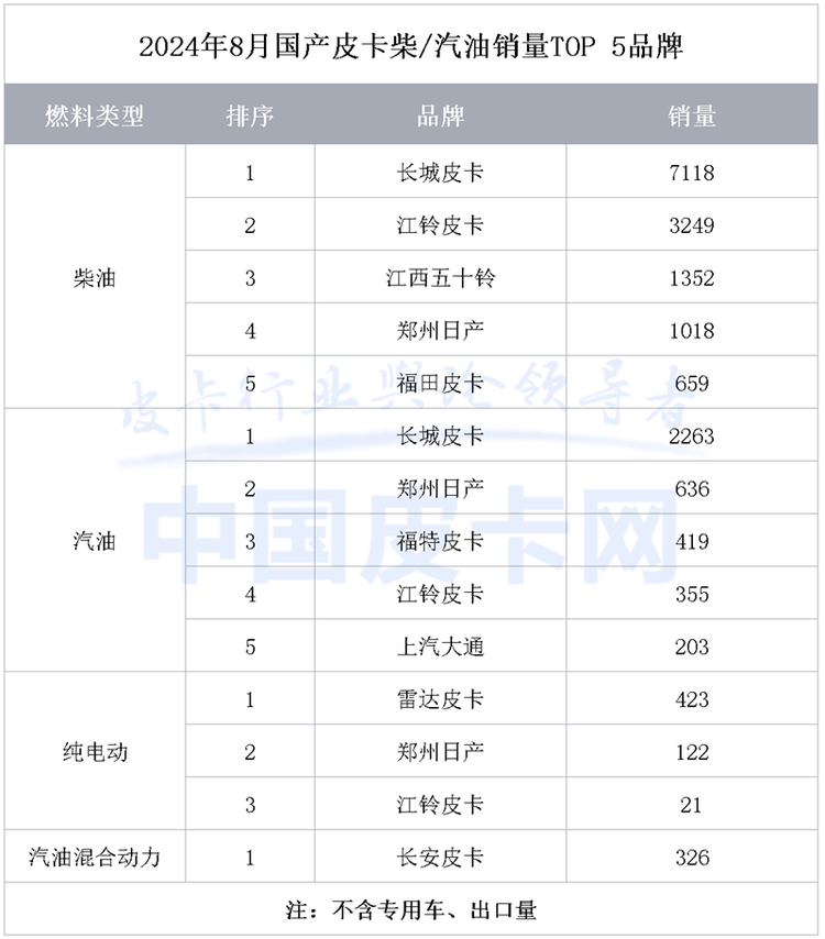 “内冷外热”加剧 2024年8月皮卡市场解析