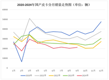 “内稳外强”有望成为常态，2024年9月皮卡市场解析