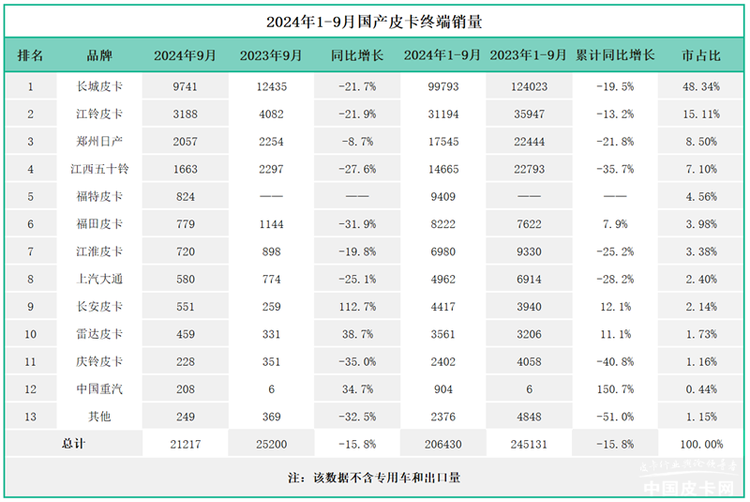 “内稳外强”有望成为常态，2024年9月皮卡市场解析