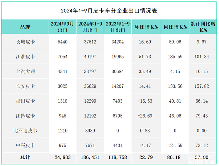 “内稳外强”有望成为常态，2024年9月皮卡市场解析