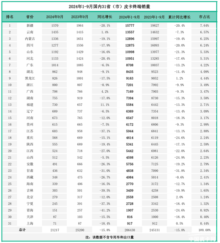 “内稳外强”有望成为常态，2024年9月皮卡市场解析