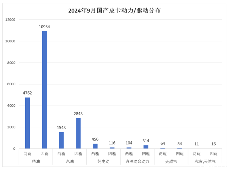 “内稳外强”有望成为常态，2024年9月皮卡市场解析