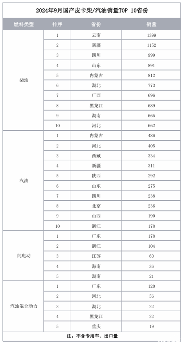 “内稳外强”有望成为常态，2024年9月皮卡市场解析