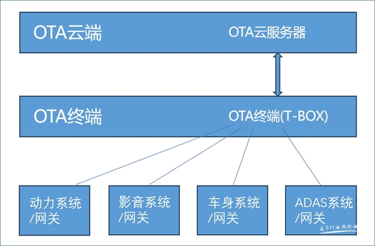 皮卡智能化开始体现 皮卡OTA升级都有哪些门道