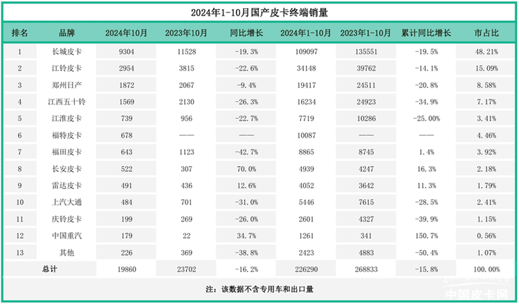 “稳定”埋下“希望”，2024年10月皮卡市场解析